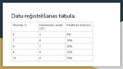 Presentations 'Cik stundas guļ mani klasesbiedri', 5.