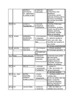 Summaries, Notes 'Medicīnas terminoloģija, terminelementi', 3.