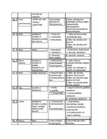 Summaries, Notes 'Medicīnas terminoloģija, terminelementi', 5.