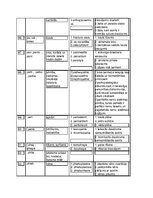 Summaries, Notes 'Medicīnas terminoloģija, terminelementi', 7.