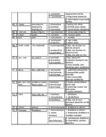 Summaries, Notes 'Medicīnas terminoloģija, terminelementi', 9.