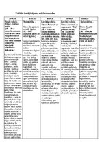 Summaries, Notes 'Prakse II sākumskola 1.-3.kl', 5.