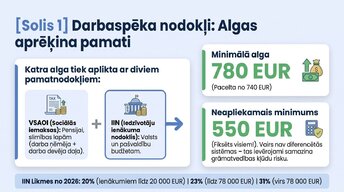 Presentations 'Kā uzņēmējam nekļūdīties ar nodokļiem Latvijā 2026. gadā', 3.