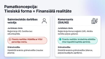 Presentations 'Organizatoriski - tiesiskās biznesa formas Latvijā 2025.-2026.gadā', 2.