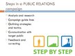 Presentations 'Public Relations Campaign: Description and Efficiency', 4.