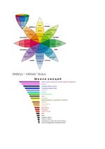 Summaries, Notes 'Astrālais - emociju ķermenis', 10.