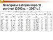Presentations 'Latvijas imports', 10.