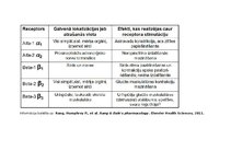 Summaries, Notes 'Farmakoloģija, zāļu aktīvo vielu apraksts', 23.