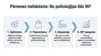 Presentations 'Patērētāju uzticības ietekme uz ekonomisko izaugsmi', 3.