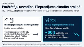 Presentations 'Kā degvielas cenu kāpums ietekmē Eiropas ekonomiku', 7.