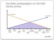 Presentations 'Sociālā un speciālā pedagoģija', 12.