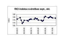 Research Papers 'RICI indekss - Rīgas Fondu biržas cenu indekss', 1.
