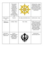 Summaries, Notes 'Indijas reliģijas', 2.