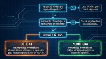 Presentations 'Kļūdas grāmatvedības uzskaitē un to labošana Latvijā', 4.