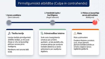 Presentations 'Līgumi un saistības Latvijā: juridisko risku finanšu ietekme', 3.