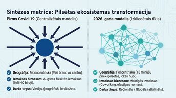 Presentations 'Attālinātais darbs un pilsētu ekonomika', 9.