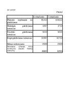 Summaries, Notes 'Grāmatvedība un finanses - dažādi uzdevumi (SIA "Ledene")', 17.