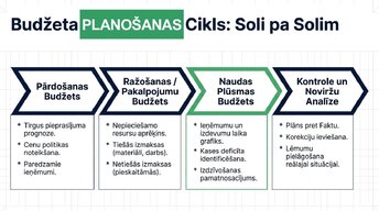 Presentations 'Budžeta un peļņas pieauguma savstarpējā saistība', 5.