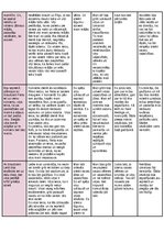 Summaries, Notes 'Nevardarbīgās komunikācijas un aktīvās klausīšanās dienasgrāmata', 2.