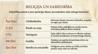 Presentations 'Konfūcianisms', 18.