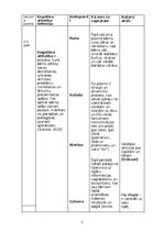 Summaries, Notes 'Attīstības psiholoģijas tabula', 2.