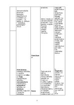 Summaries, Notes 'Attīstības psiholoģijas tabula', 3.