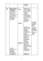 Summaries, Notes 'Attīstības psiholoģijas tabula', 5.