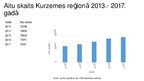 Presentations 'Aitu skaits Kurzemes reģionā', 5.