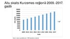 Presentations 'Aitu skaits Kurzemes reģionā', 17.