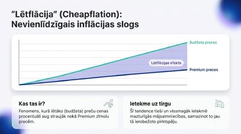 Presentations 'Lielveikalu cenošanas stratēģijas un to ietekme uz patērētāju izvēli Latvijā un ', 7.