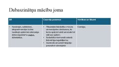 Presentations 'Integrēta mācību satura plānošana tematam (1 mēnesis)', 7.