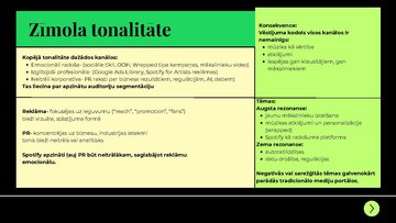 Presentations 'Zīmola "Spotify" monitoringa analīze', 10.