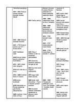 Summaries, Notes 'Sinhronā hronoloģiskā tabula - 17.gadsimts - pasaule, Anglija, kultūra, Latvija', 3.