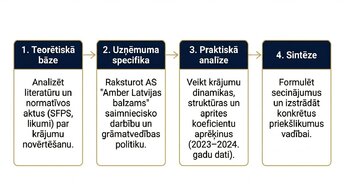 Presentations 'Krājumu uzskaites un analīzes izvērtējums uzņēmumā AS “Amber Latvijas balzams”', 4.