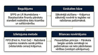 Presentations 'Krājumu uzskaites un analīzes izvērtējums uzņēmumā AS “Amber Latvijas balzams”', 6.