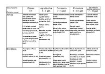 Summaries, Notes 'Vecumposmu psihisko procesu raksturojums', 4.