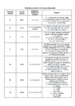 Summaries, Notes 'Oksidēšanas pakāpe A un B grupas elementiem', 1.