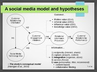 Presentations 'Modelling CRM in a Social Media Age', 7.