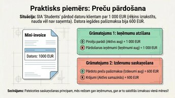 Presentations 'Ieņēmumi un izdevumi: atzīšana un uzskaite', 6.