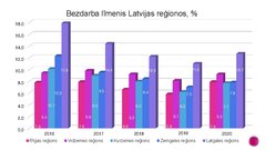 Presentations 'Bezdarba problēmas Latvijā', 10.