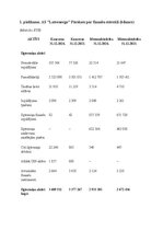 Summaries, Notes 'Ilgtermiņa ieguldījumu uzskaite, kontrole un to izmantošanas analīze uzņēmumā “A', 41.