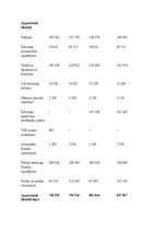 Summaries, Notes 'Ilgtermiņa ieguldījumu uzskaite, kontrole un to izmantošanas analīze uzņēmumā “A', 42.
