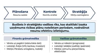 Presentations 'Kļūdas budžeta plānošanā mazajā biznesā un uzņēmuma budžeta uzlabošana', 2.
