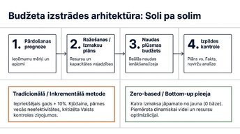 Presentations 'Kļūdas budžeta plānošanā mazajā biznesā un uzņēmuma budžeta uzlabošana', 4.
