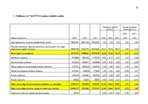 Practice Reports 'Finanšu rādītāju analīze 2019.-2021.gads', 36.