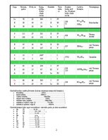 Summaries, Notes 'Kokaudzes sastāvs un vecums', 2.