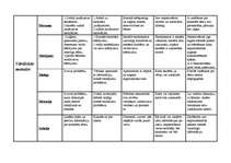 Summaries, Notes 'Pārskata tabula par mācību metodēm didaktikā', 2.