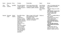 Summaries, Notes 'Tematika, problemātika un atziņas vidusskolā apgūtajos literatūras darbos', 1.