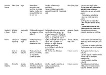 Summaries, Notes 'Tematika, problemātika un atziņas vidusskolā apgūtajos literatūras darbos', 2.