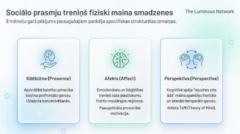 Presentations 'Sociālā mijiedarbība, smadzeņu plastiskums un garīgā veselība', 10.